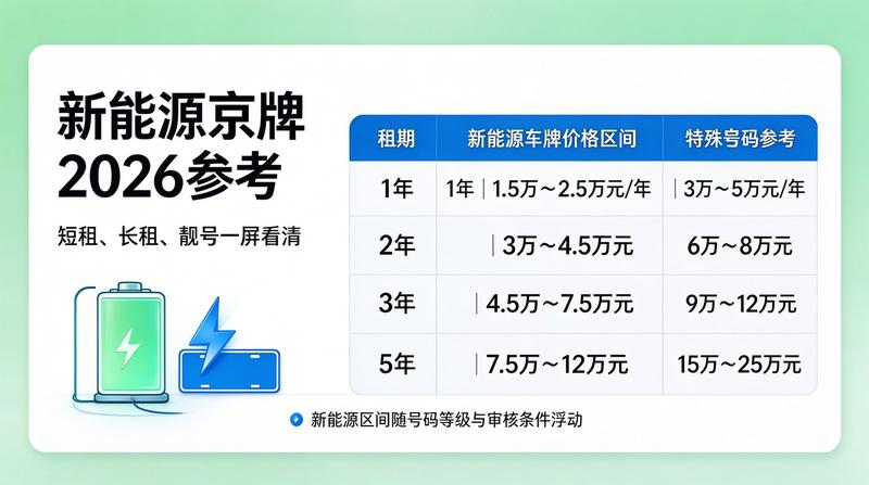 2026年京牌政策动态